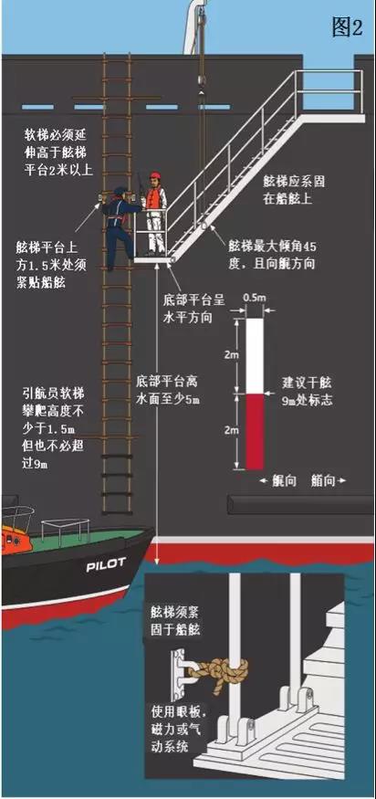 图2 无舷侧门时，干舷大于9米的引水梯放置图.jpg