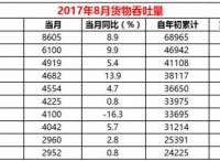 8月港口成绩单出炉：高歌猛进还是止步不前？